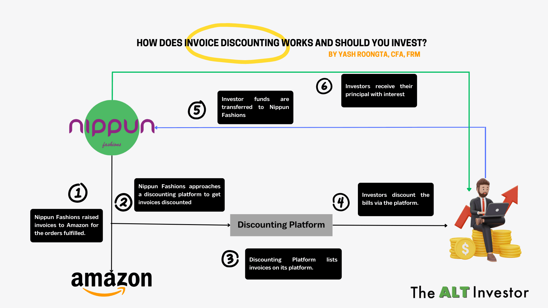 Exploring Invoice Discounting: A Smart Alternative Investment Option in India